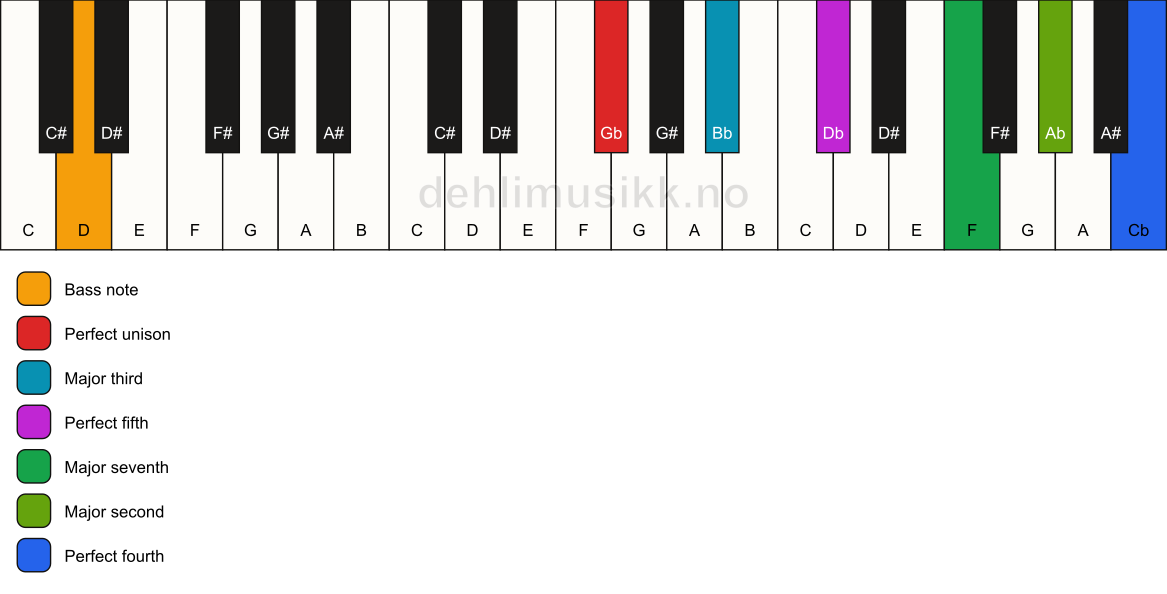 Piano keyboard showing the notes for a Gb maj11/D chord
