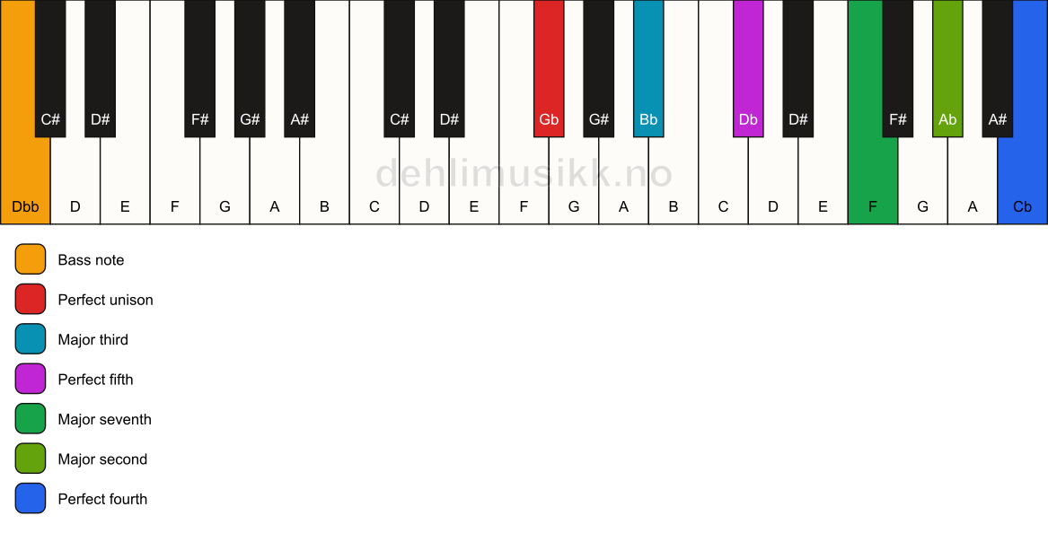 Piano keyboard showing the notes for a Gb maj11/Dbb chord