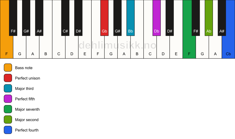 Piano keyboard showing the notes for a Gb maj11/F chord