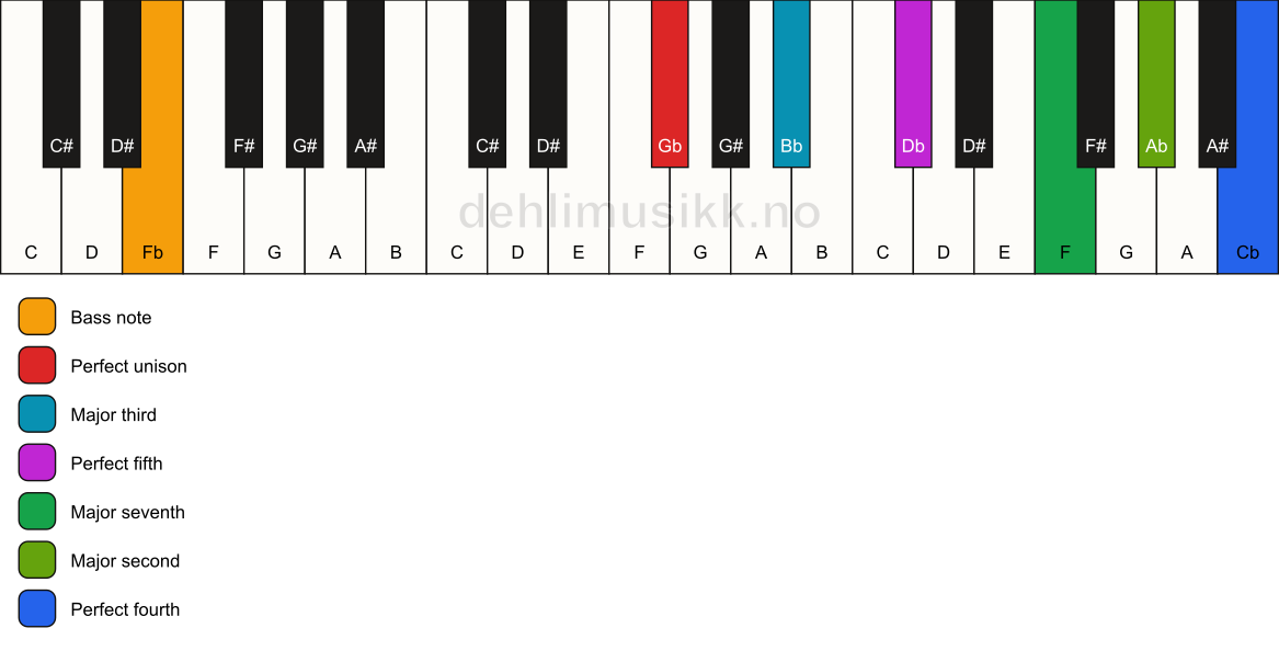 Piano keyboard showing the notes for a Gb maj11/Fb chord