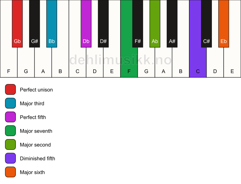Piano keyboard showing the notes for a Gb maj13(#11) chord