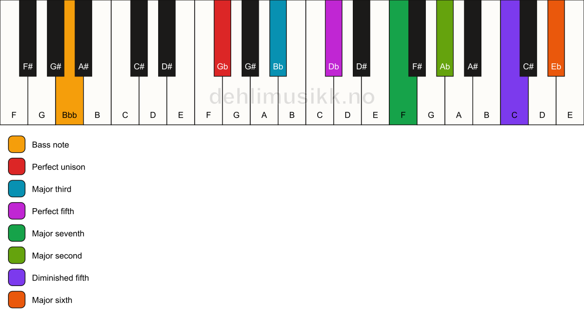 Piano keyboard showing the notes for a Gb maj13(#11)/Bbb chord