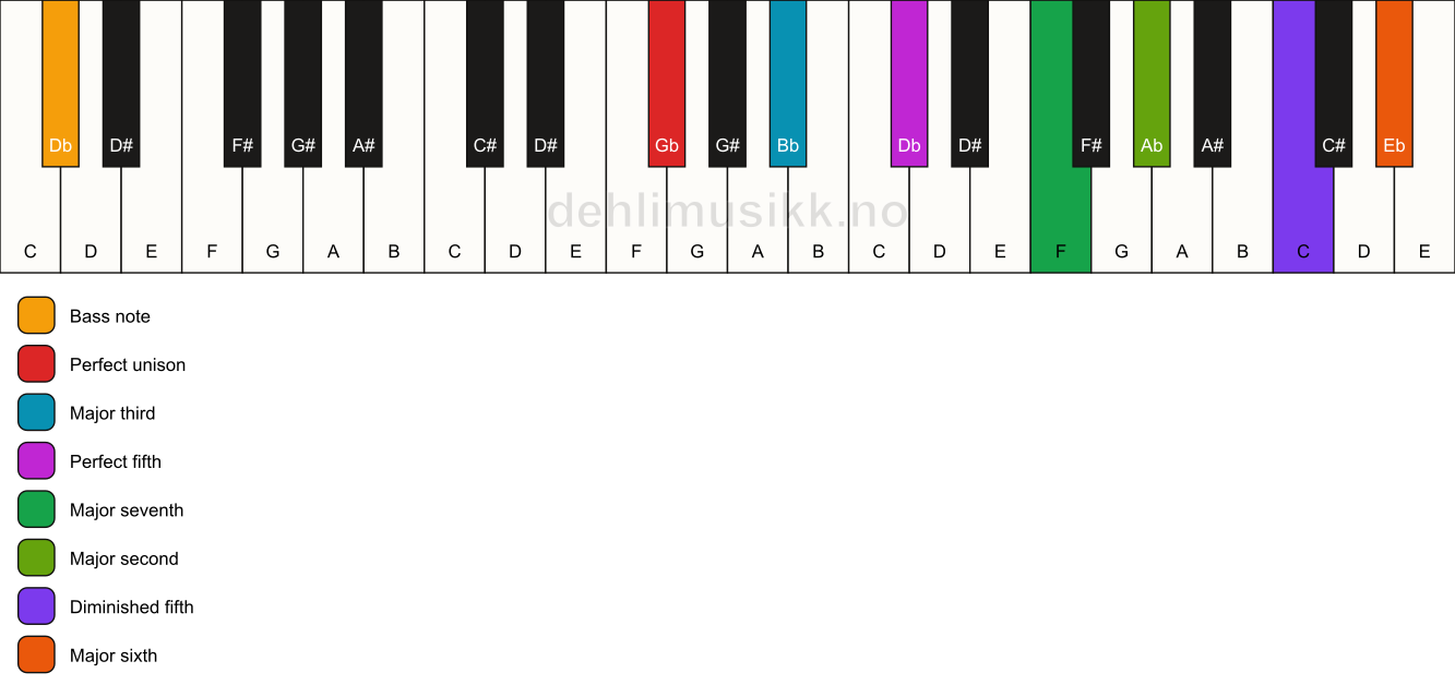 Piano keyboard showing the notes for a Gb maj13(#11)/Db chord