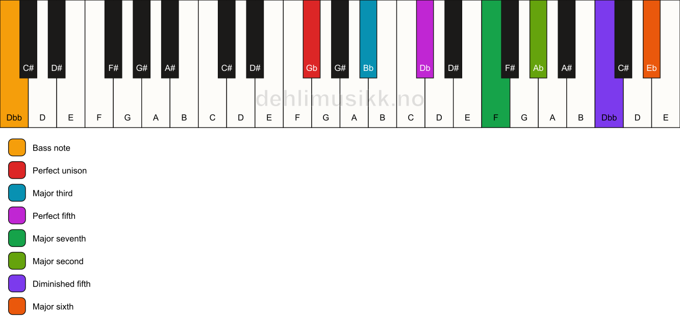 Piano keyboard showing the notes for a Gb maj13(#11)/Dbb chord
