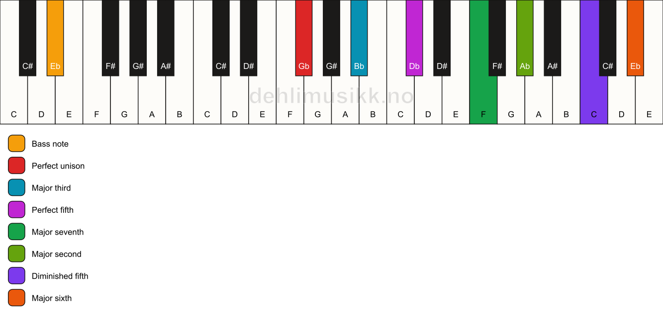 Piano keyboard showing the notes for a Gb maj13(#11)/Eb chord
