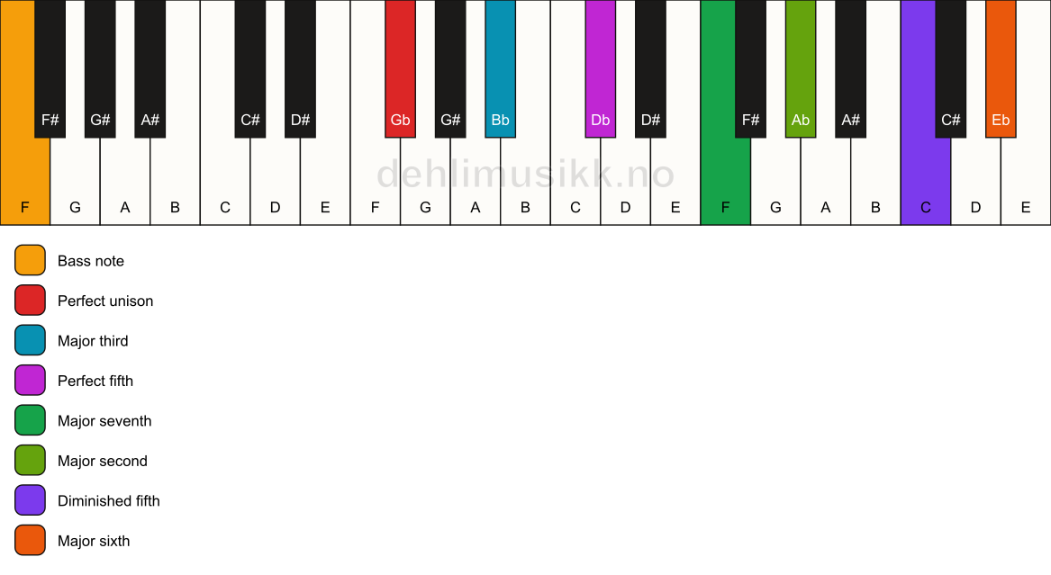 Piano keyboard showing the notes for a Gb maj13(#11)/F chord