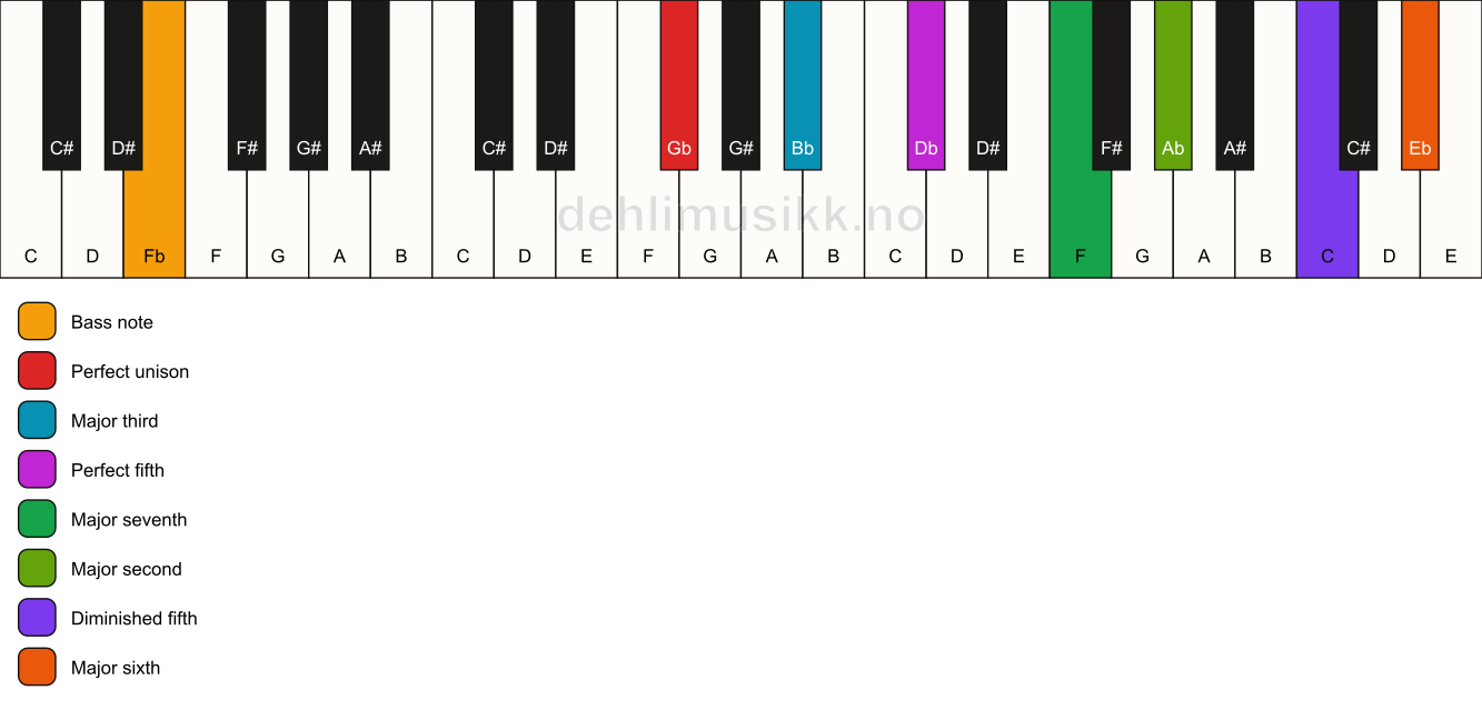 Piano keyboard showing the notes for a Gb maj13(#11)/Fb chord