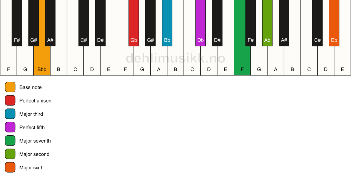 Piano keyboard showing the notes for a Gb maj13/Bbb chord