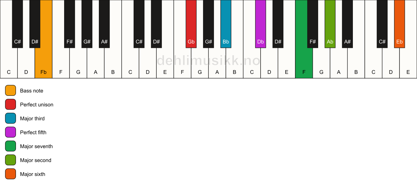 Piano keyboard showing the notes for a Gb maj13/Fb chord
