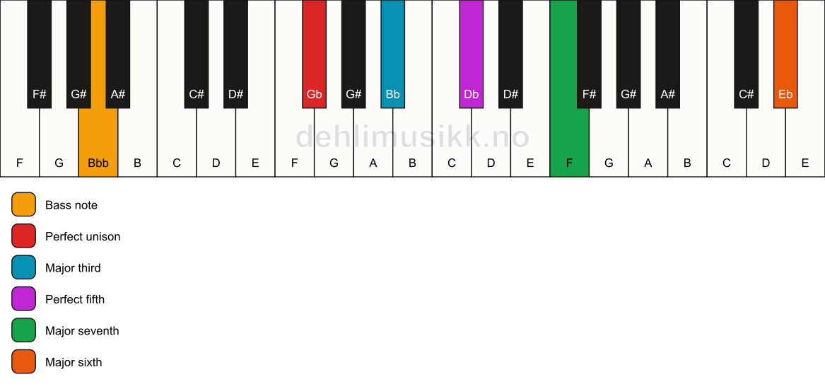 Piano keyboard showing the notes for a Gb maj7(add13)/Bbb chord