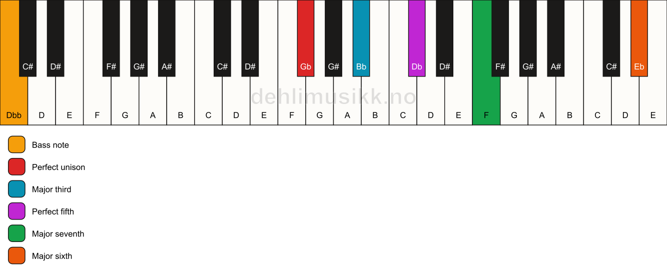 Piano keyboard showing the notes for a Gb maj7(add13)/Dbb chord