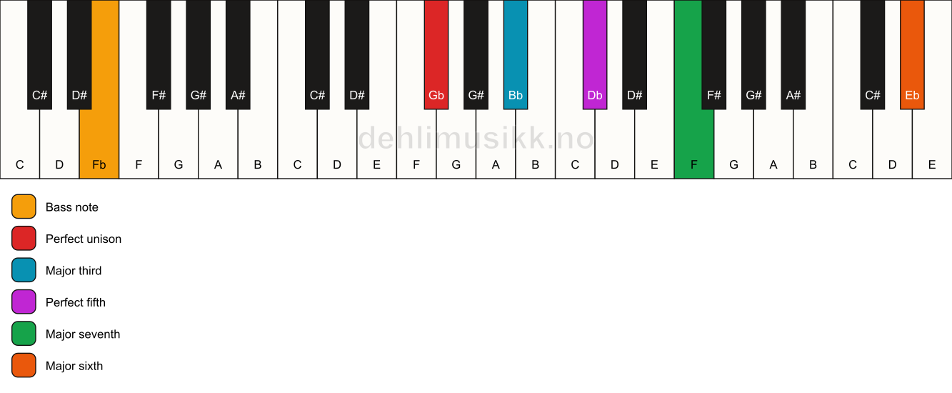 Piano keyboard showing the notes for a Gb maj7(add13)/Fb chord