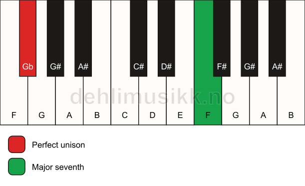 Piano keyboard showing the notes for a Gb maj7(no3) chord