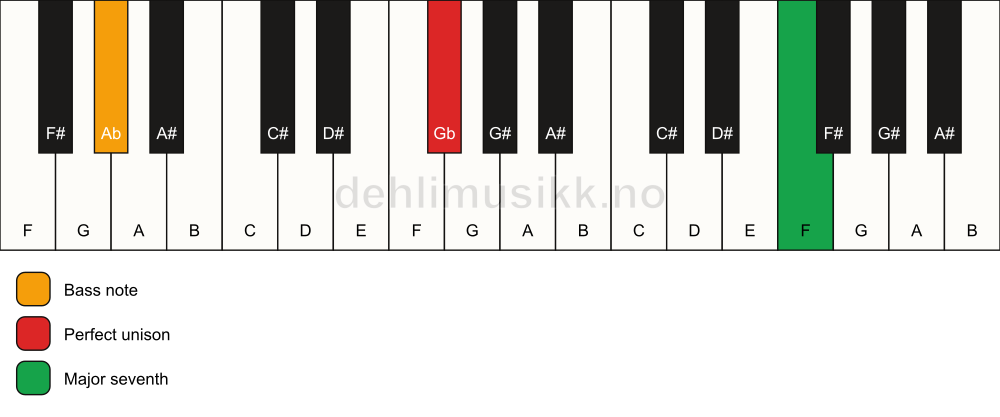 Piano keyboard showing the notes for a Gb maj7(no3)/Ab chord