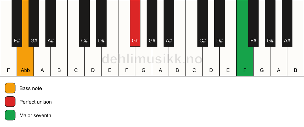 Piano keyboard showing the notes for a Gb maj7(no3)/Abb chord