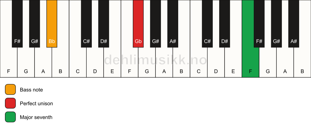 Piano keyboard showing the notes for a Gb maj7(no3)/Bb chord
