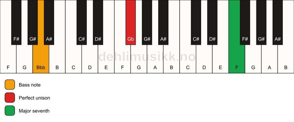 Piano keyboard showing the notes for a Gb maj7(no3)/Bbb chord