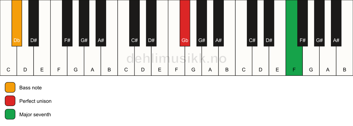 Piano keyboard showing the notes for a Gb maj7(no3)/Db chord