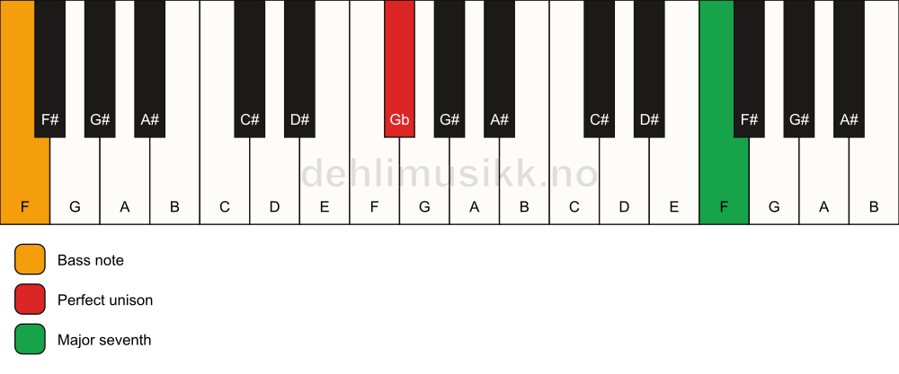 Piano keyboard showing the notes for a Gb maj7(no3)/F chord
