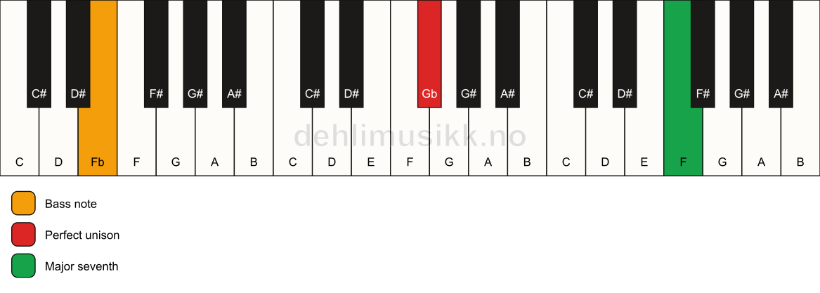 Piano keyboard showing the notes for a Gb maj7(no3)/Fb chord