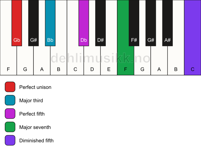 Piano keyboard showing the notes for a Gb maj7(#11) chord