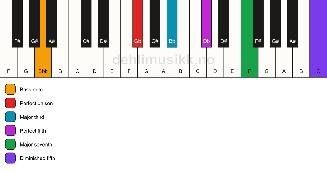 Piano keyboard showing the notes for a Gb maj7(#11)/Bbb chord