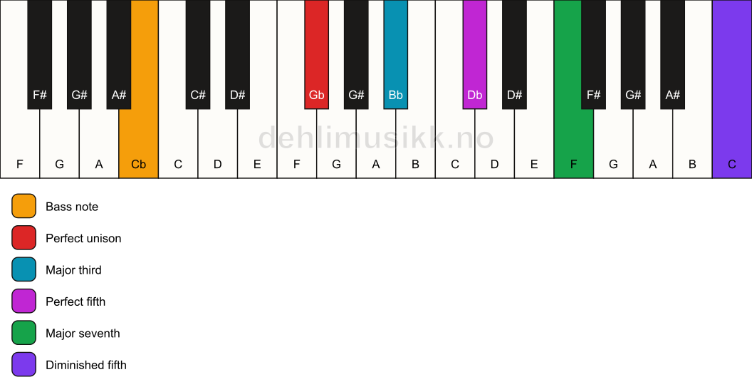 Piano keyboard showing the notes for a Gb maj7(#11)/Cb chord