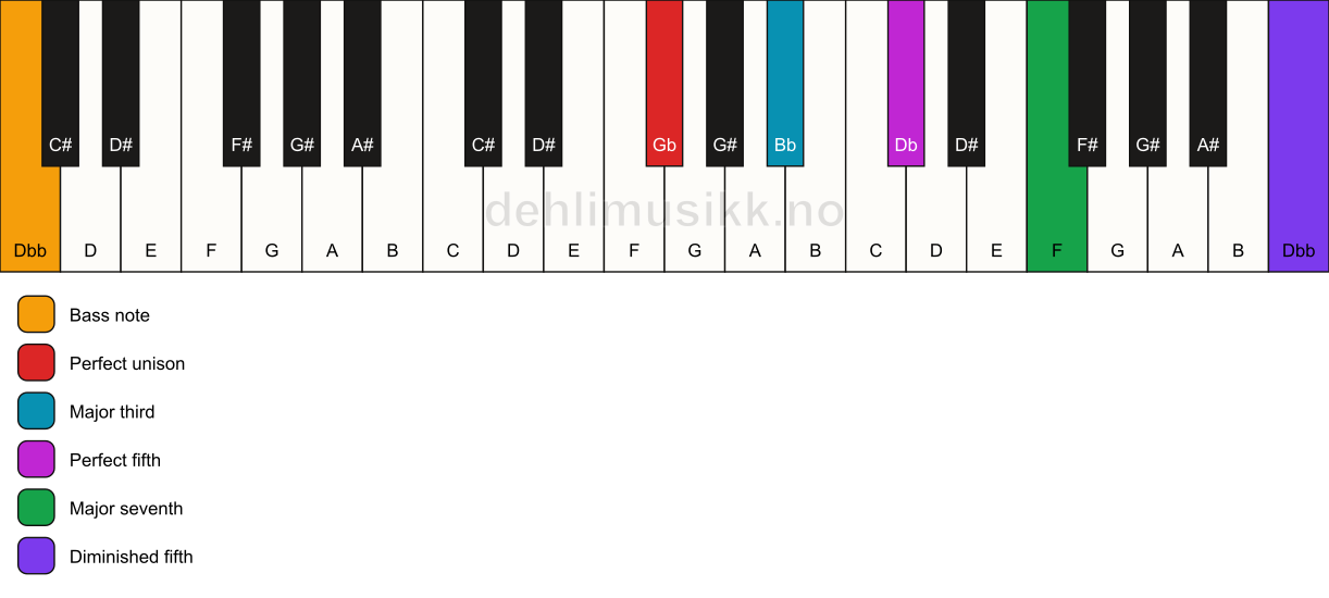 Piano keyboard showing the notes for a Gb maj7(#11)/Dbb chord