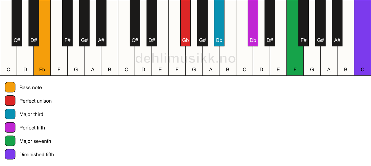 Piano keyboard showing the notes for a Gb maj7(#11)/Fb chord