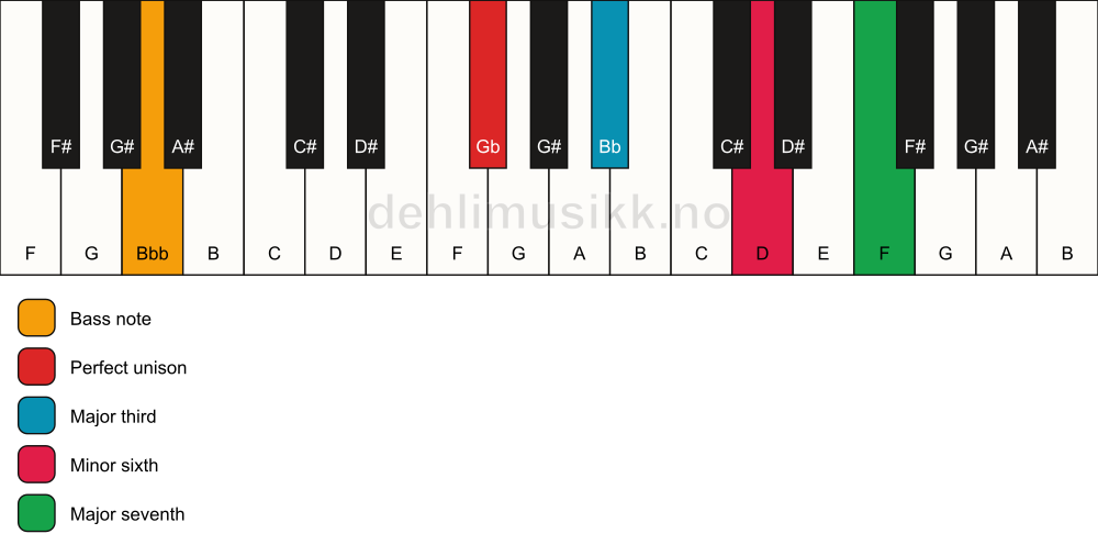 Piano keyboard showing the notes for a Gb maj7(#5)/Bbb chord