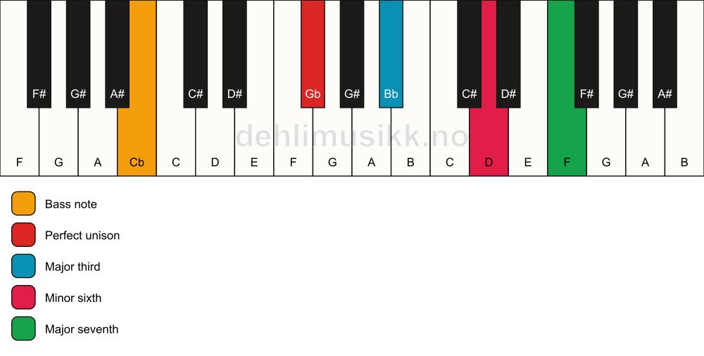 Piano keyboard showing the notes for a Gb maj7(#5)/Cb chord