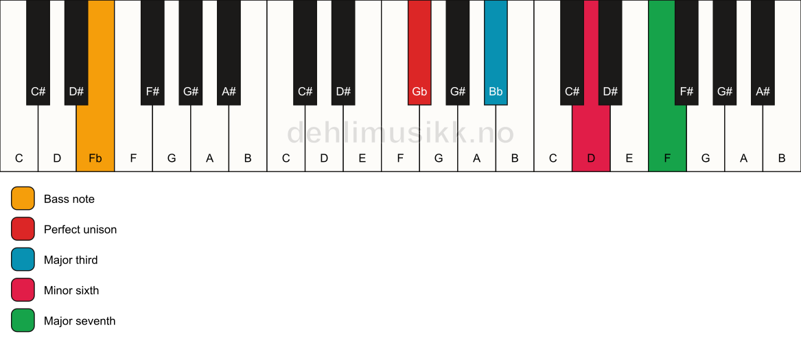 Piano keyboard showing the notes for a Gb maj7(#5)/Fb chord