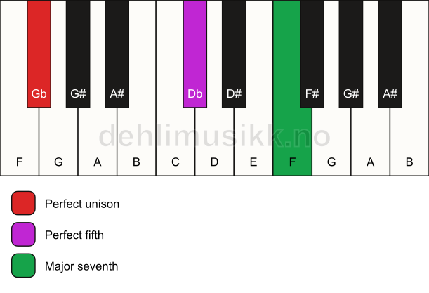 Piano keyboard showing the notes for a Gb maj7(sus) chord