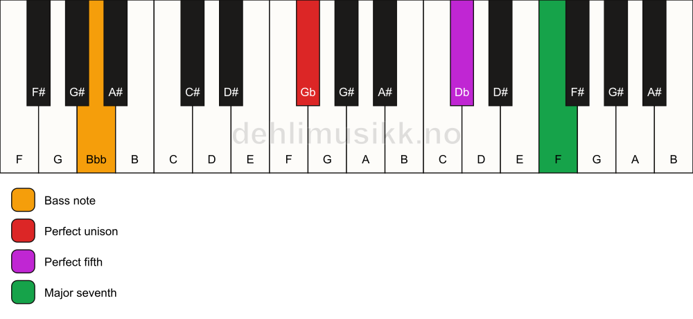 Piano keyboard showing the notes for a Gb maj7(sus)/Bbb chord