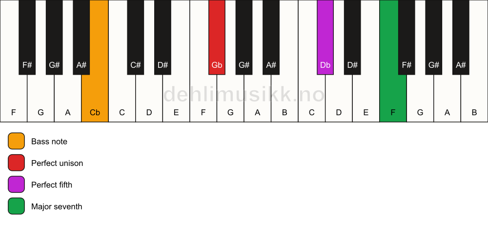 Piano keyboard showing the notes for a Gb maj7(sus)/Cb chord