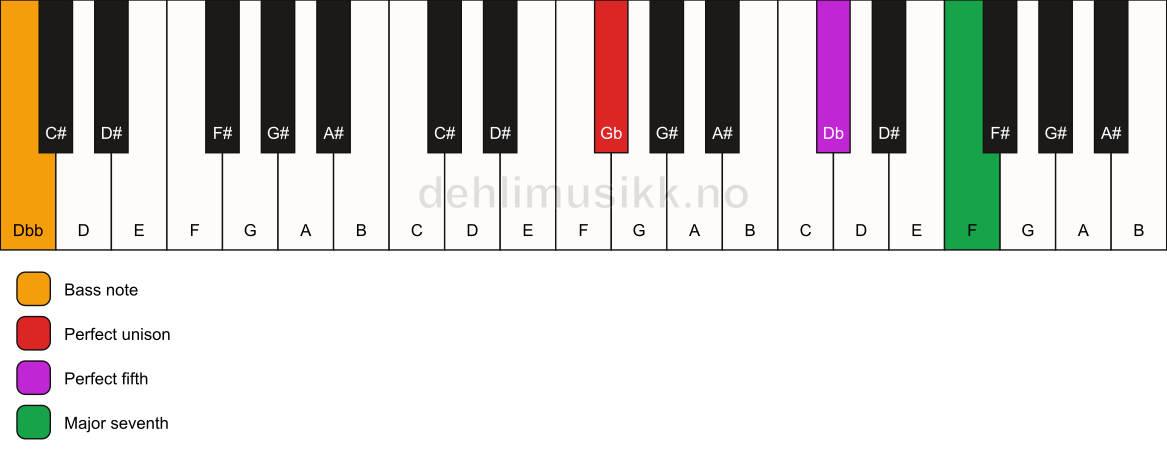 Piano keyboard showing the notes for a Gb maj7(sus)/Dbb chord