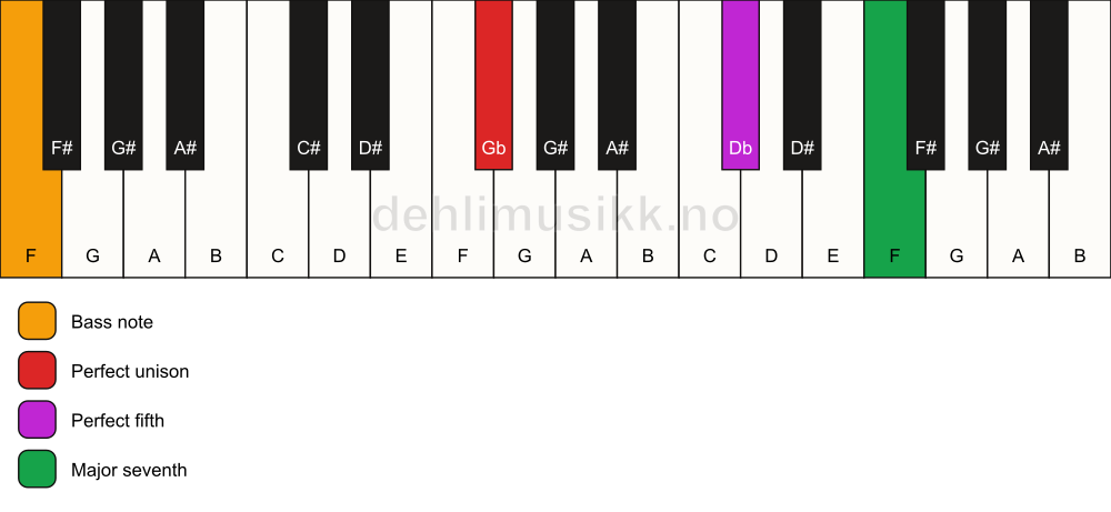 Piano keyboard showing the notes for a Gb maj7(sus)/F chord