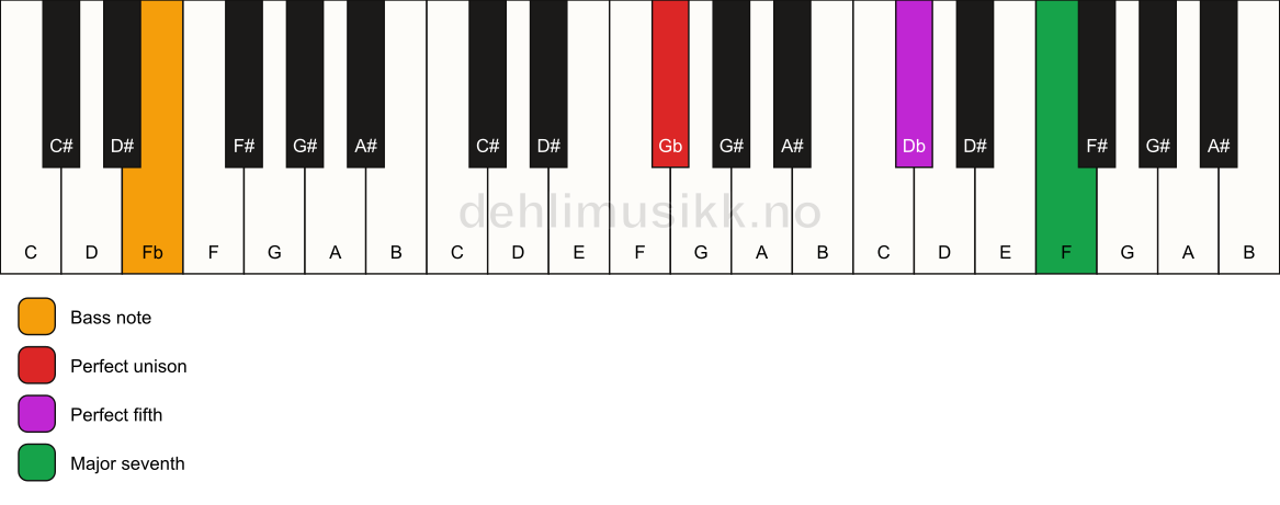 Piano keyboard showing the notes for a Gb maj7(sus)/Fb chord