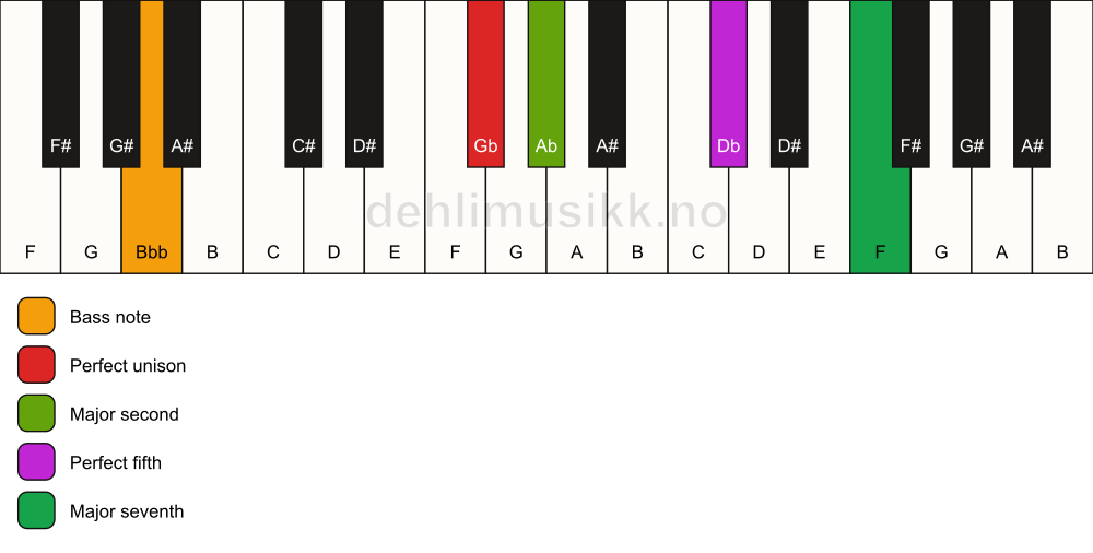 Piano keyboard showing the notes for a Gb maj7(sus2)/Bbb chord