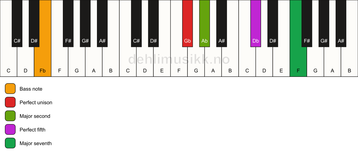 Piano keyboard showing the notes for a Gb maj7(sus2)/Fb chord