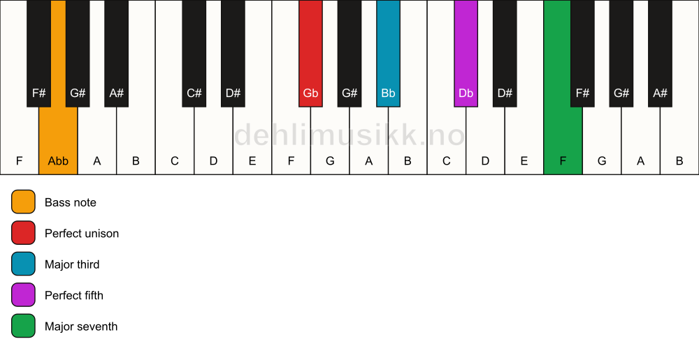 Piano keyboard showing the notes for a Gb maj7/Abb chord