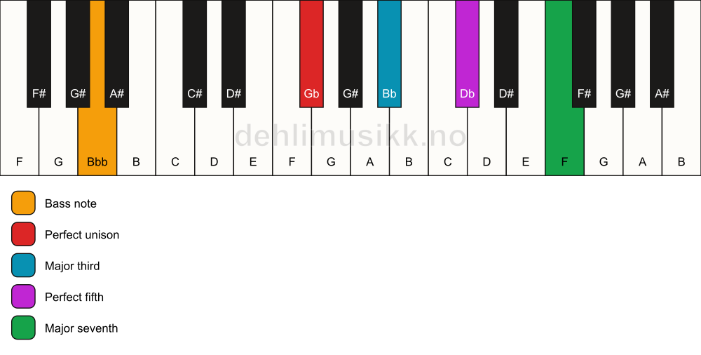 Piano keyboard showing the notes for a Gb maj7/Bbb chord