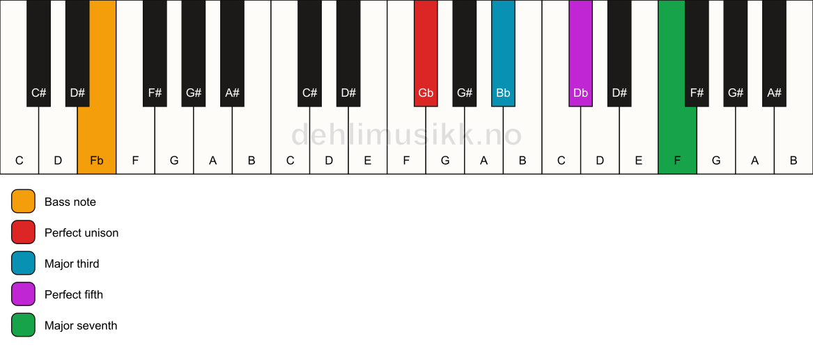 Piano keyboard showing the notes for a Gb maj7/Fb chord