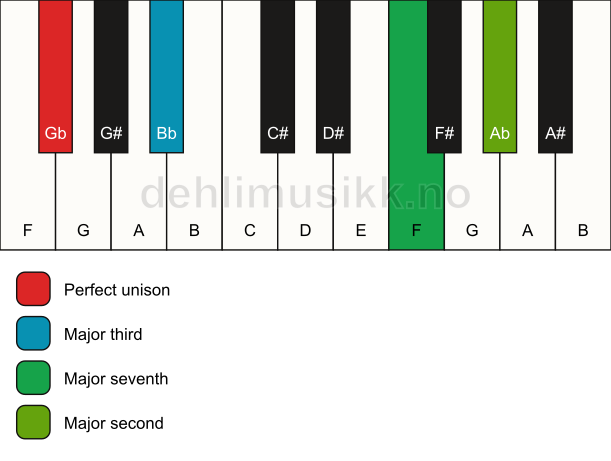 Piano keyboard showing the notes for a Gb maj9(no5) chord