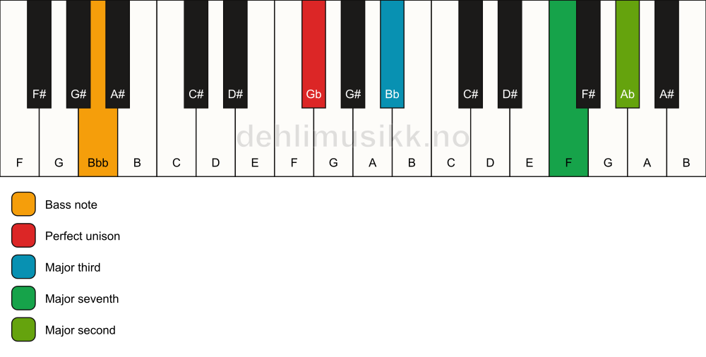Piano keyboard showing the notes for a Gb maj9(no5)/Bbb chord