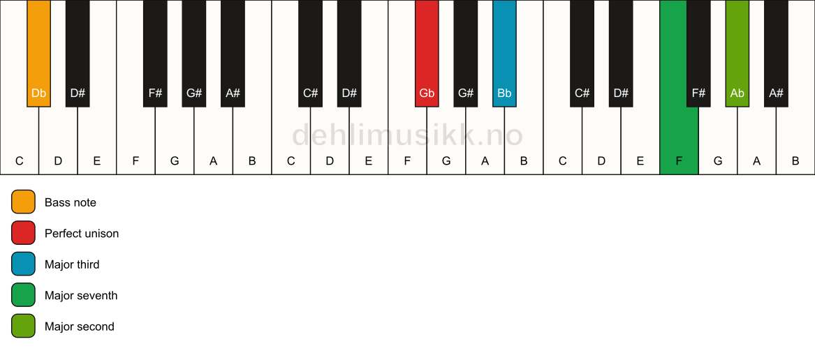 Piano keyboard showing the notes for a Gb maj9(no5)/Db chord
