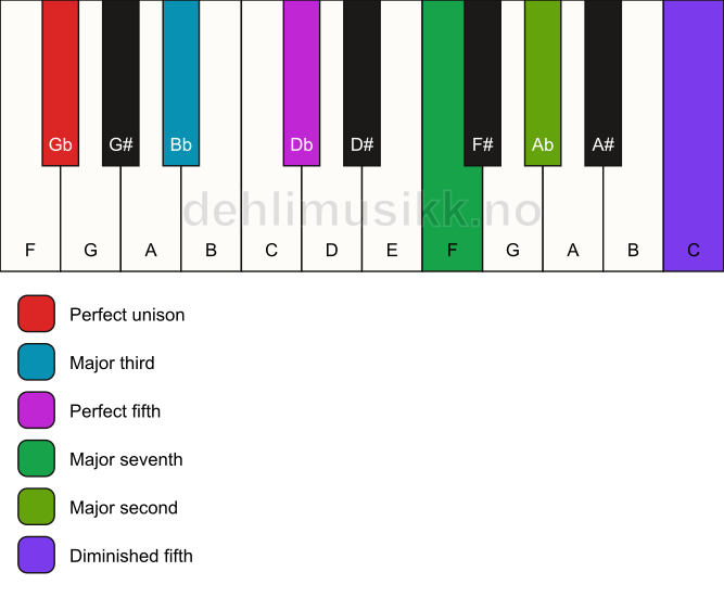 Piano keyboard showing the notes for a Gb maj9(#11) chord
