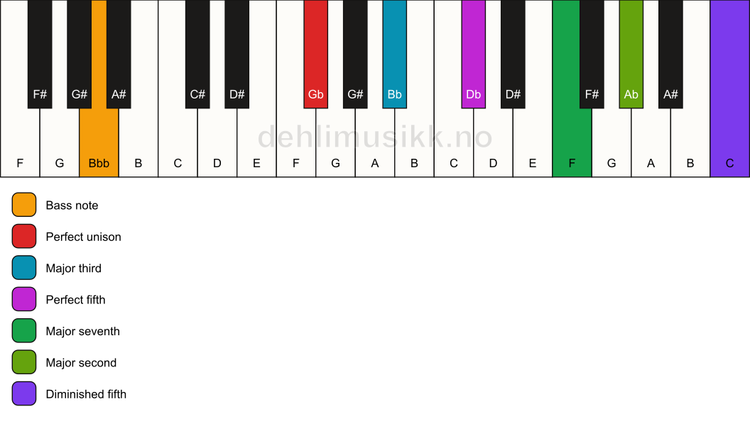 Piano keyboard showing the notes for a Gb maj9(#11)/Bbb chord