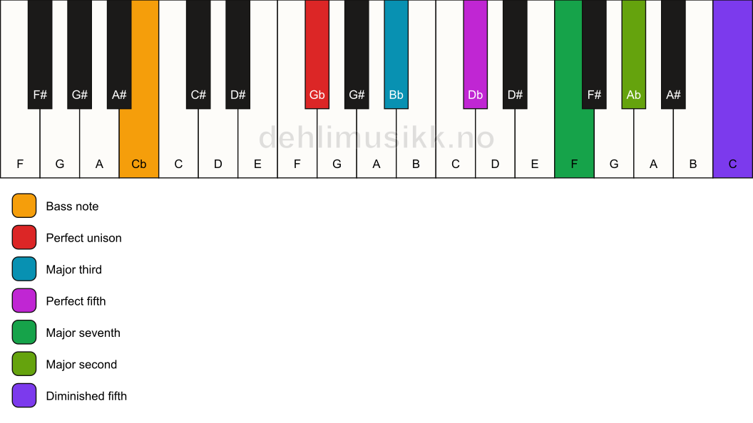 Piano keyboard showing the notes for a Gb maj9(#11)/Cb chord