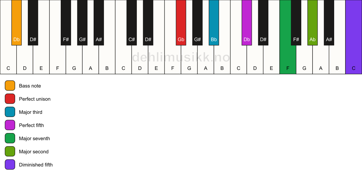 Piano keyboard showing the notes for a Gb maj9(#11)/Db chord
